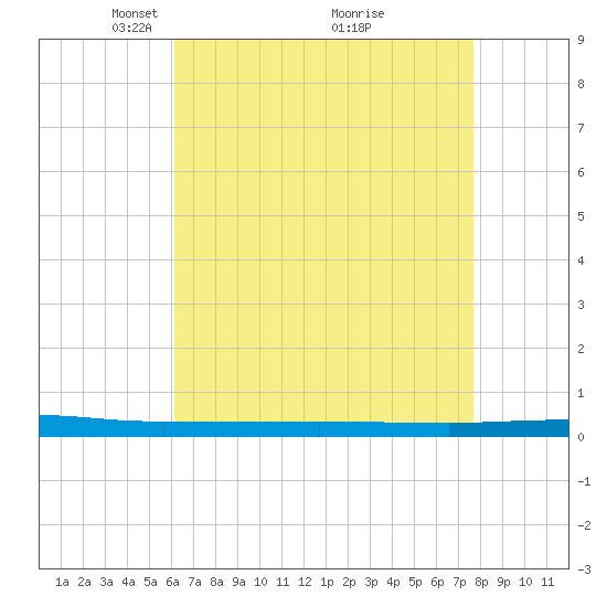 Beaverdam Creek tide chart for Wednesday, April 21, 2021