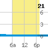 Beaverdam Creek tide chart for Wednesday, April 21, 2021