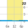 Beaverdam Creek tide chart for Thursday, April 22, 2021