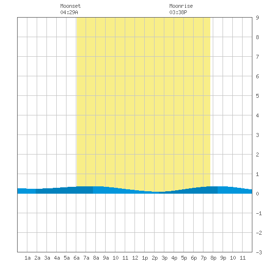 Beaverdam Creek tide chart for Friday, April 23, 2021