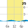 Beaverdam Creek tide chart for Sunday, April 25, 2021