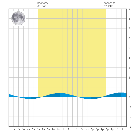 Beaverdam Creek tide chart for Monday, April 26, 2021