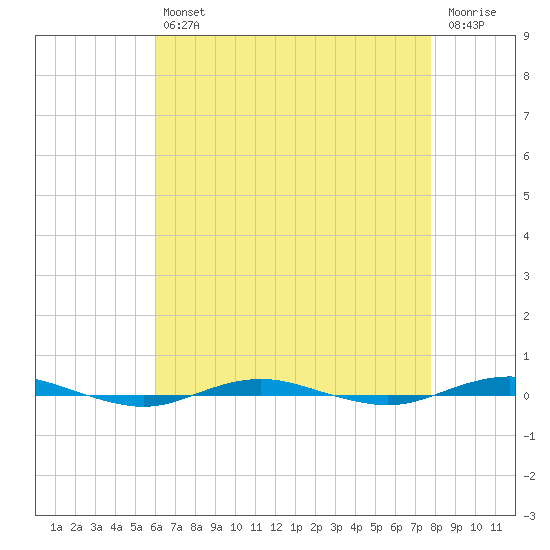 Beaverdam Creek tide chart for Tuesday, April 27, 2021
