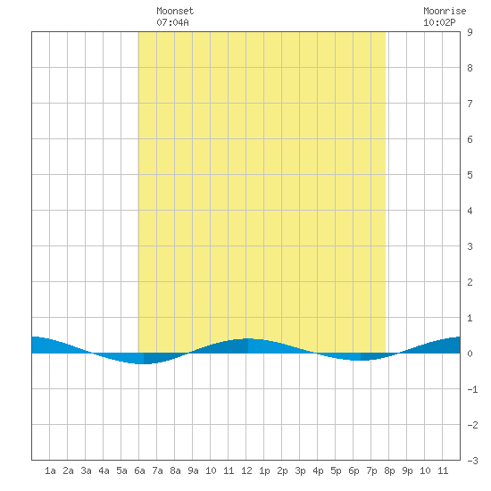 Beaverdam Creek tide chart for Wednesday, April 28, 2021