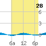 Beaverdam Creek tide chart for Wednesday, April 28, 2021