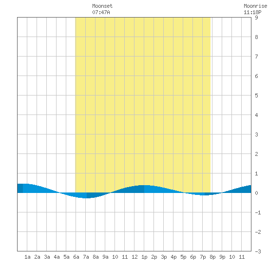Beaverdam Creek tide chart for Thursday, April 29, 2021