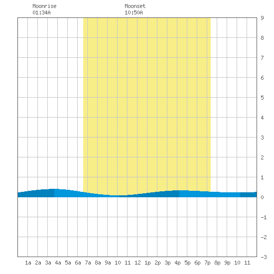 Beaverdam Creek tide chart for Saturday, April 3, 2021