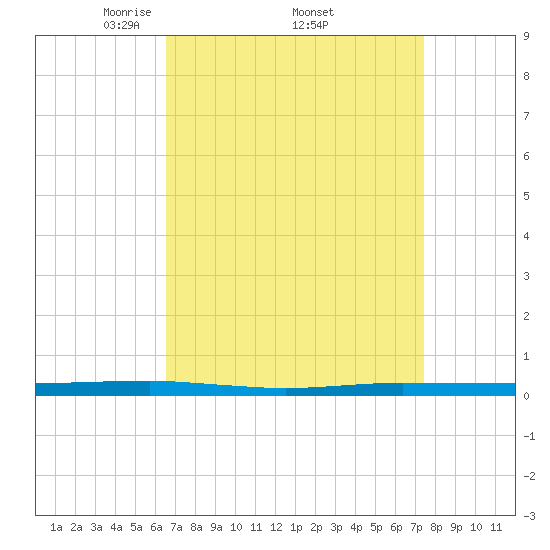 Beaverdam Creek tide chart for Monday, April 5, 2021