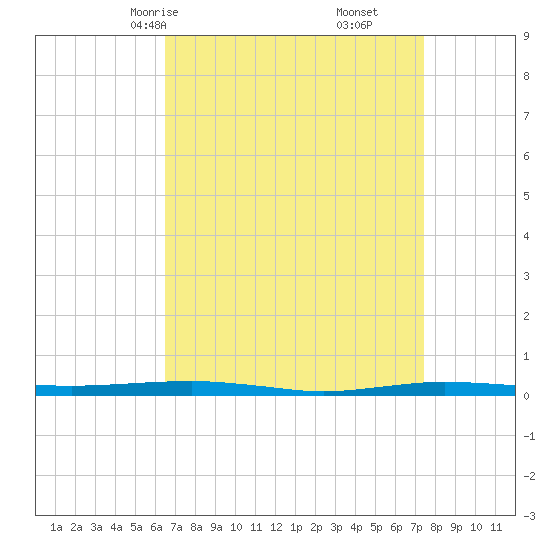 Beaverdam Creek tide chart for Wednesday, April 7, 2021