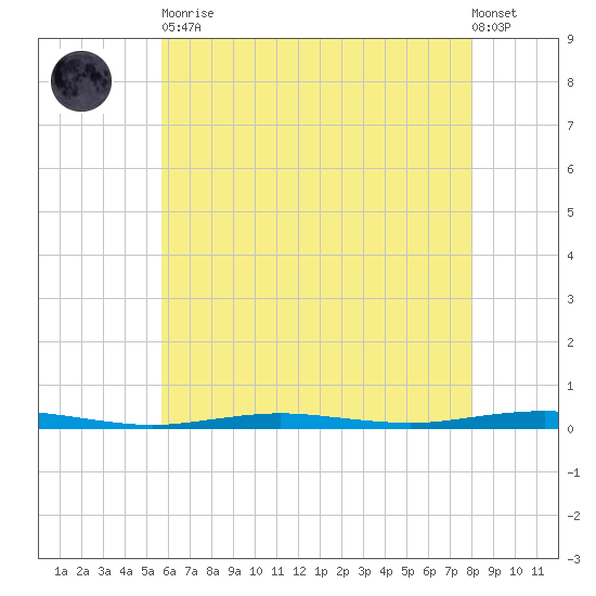Beaverdam Creek tide chart for Tuesday, May 11, 2021