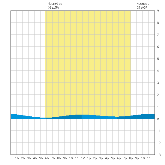 Beaverdam Creek tide chart for Wednesday, May 12, 2021