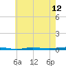 Beaverdam Creek tide chart for Wednesday, May 12, 2021