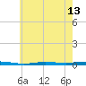 Beaverdam Creek tide chart for Thursday, May 13, 2021