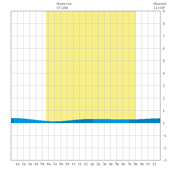 Beaverdam Creek tide chart for Friday, May 14, 2021
