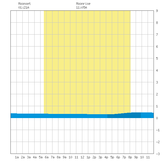 Beaverdam Creek tide chart for Tuesday, May 18, 2021