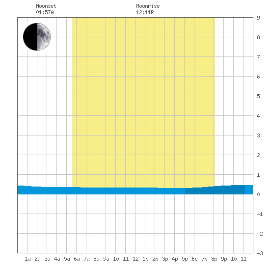 Beaverdam Creek tide chart for Wednesday, May 19, 2021