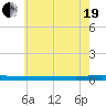 Beaverdam Creek tide chart for Wednesday, May 19, 2021