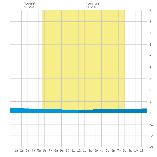Beaverdam Creek tide chart for Thursday, May 20, 2021