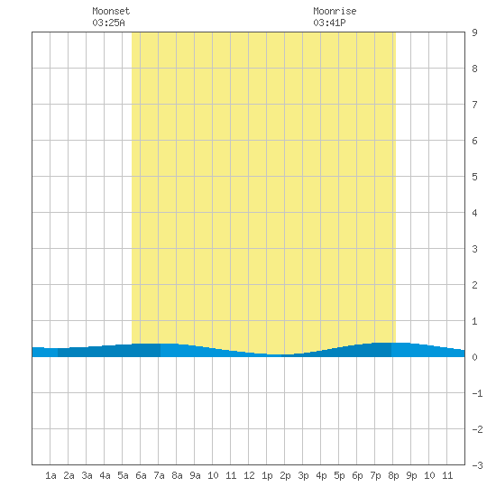 Beaverdam Creek tide chart for Saturday, May 22, 2021