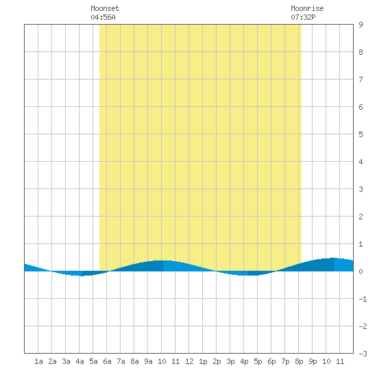 Beaverdam Creek tide chart for Tuesday, May 25, 2021