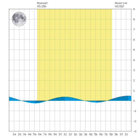 Beaverdam Creek tide chart for Wednesday, May 26, 2021