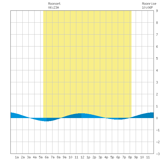 Beaverdam Creek tide chart for Thursday, May 27, 2021