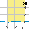 Beaverdam Creek tide chart for Friday, May 28, 2021