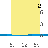 Beaverdam Creek tide chart for Sunday, May 2, 2021