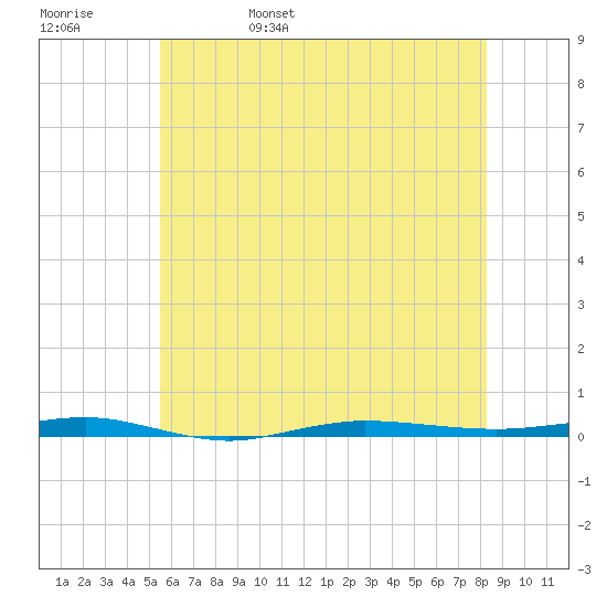 Beaverdam Creek tide chart for Sunday, May 30, 2021