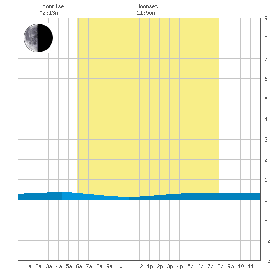 Beaverdam Creek tide chart for Monday, May 3, 2021