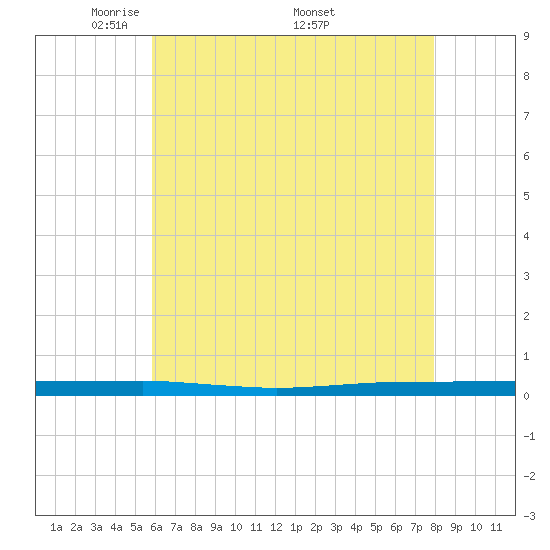 Beaverdam Creek tide chart for Tuesday, May 4, 2021
