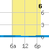 Beaverdam Creek tide chart for Thursday, May 6, 2021