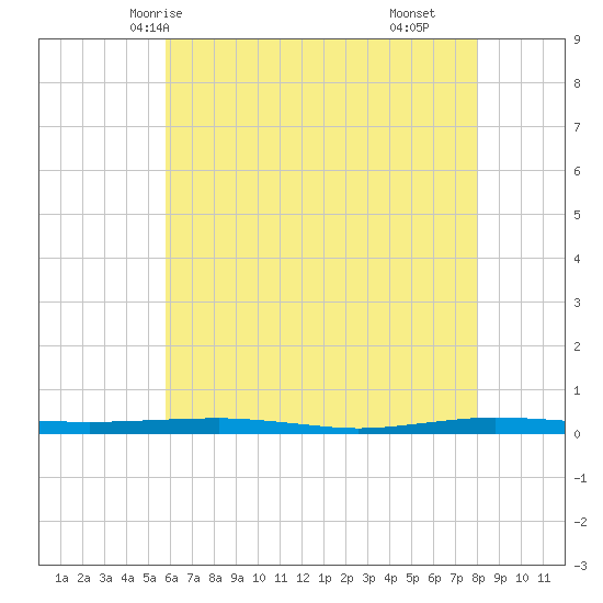 Beaverdam Creek tide chart for Friday, May 7, 2021