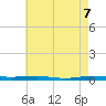 Beaverdam Creek tide chart for Friday, May 7, 2021