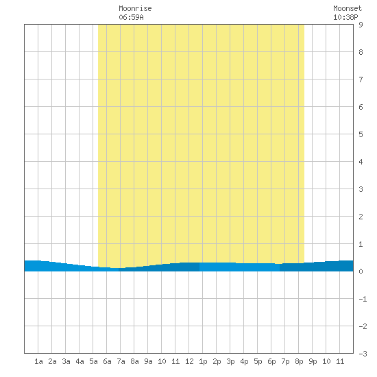 Beaverdam Creek tide chart for Saturday, June 12, 2021