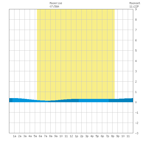 Beaverdam Creek tide chart for Sunday, June 13, 2021