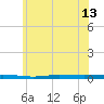 Beaverdam Creek tide chart for Sunday, June 13, 2021