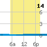 Beaverdam Creek tide chart for Monday, June 14, 2021
