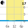 Beaverdam Creek tide chart for Thursday, June 17, 2021