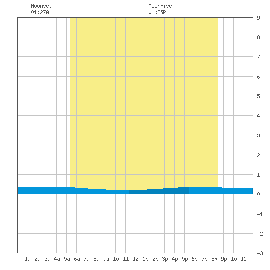 Beaverdam Creek tide chart for Friday, June 18, 2021