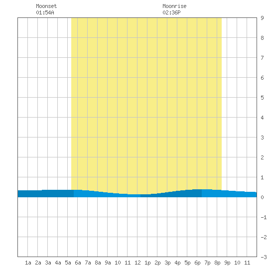 Beaverdam Creek tide chart for Saturday, June 19, 2021