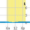 Beaverdam Creek tide chart for Tuesday, June 1, 2021