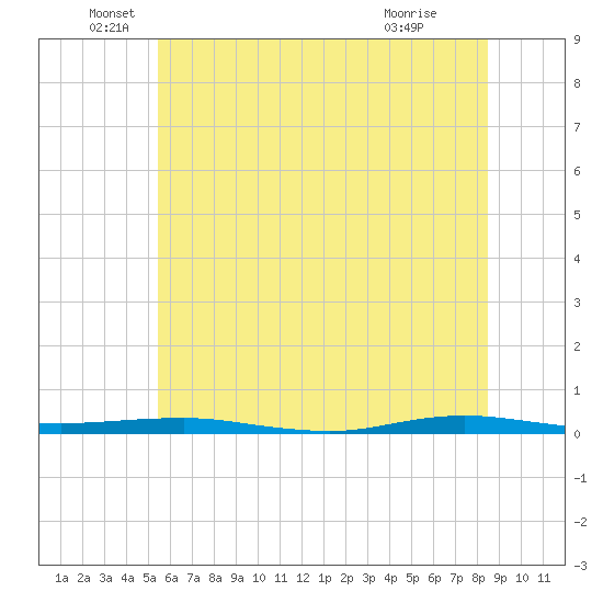 Beaverdam Creek tide chart for Sunday, June 20, 2021
