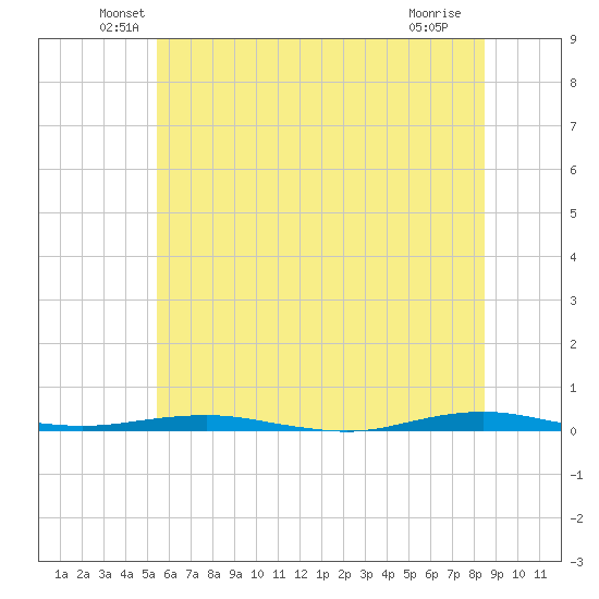 Beaverdam Creek tide chart for Monday, June 21, 2021