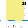 Beaverdam Creek tide chart for Wednesday, June 23, 2021