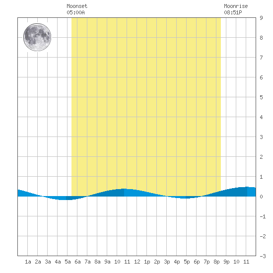 Beaverdam Creek tide chart for Thursday, June 24, 2021