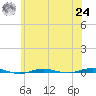 Beaverdam Creek tide chart for Thursday, June 24, 2021