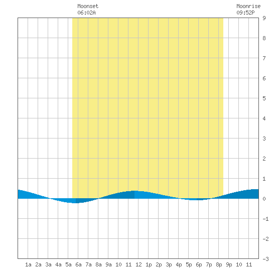 Beaverdam Creek tide chart for Friday, June 25, 2021