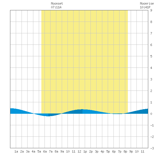 Beaverdam Creek tide chart for Saturday, June 26, 2021