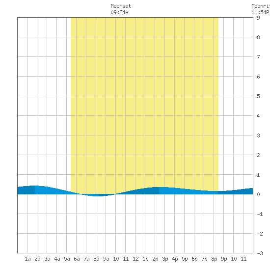 Beaverdam Creek tide chart for Monday, June 28, 2021